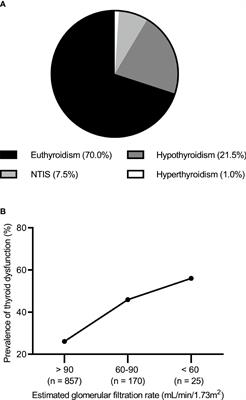 Clinicopathological features and prognosis of idiopathic membranous nephropathy with thyroid dysfunction